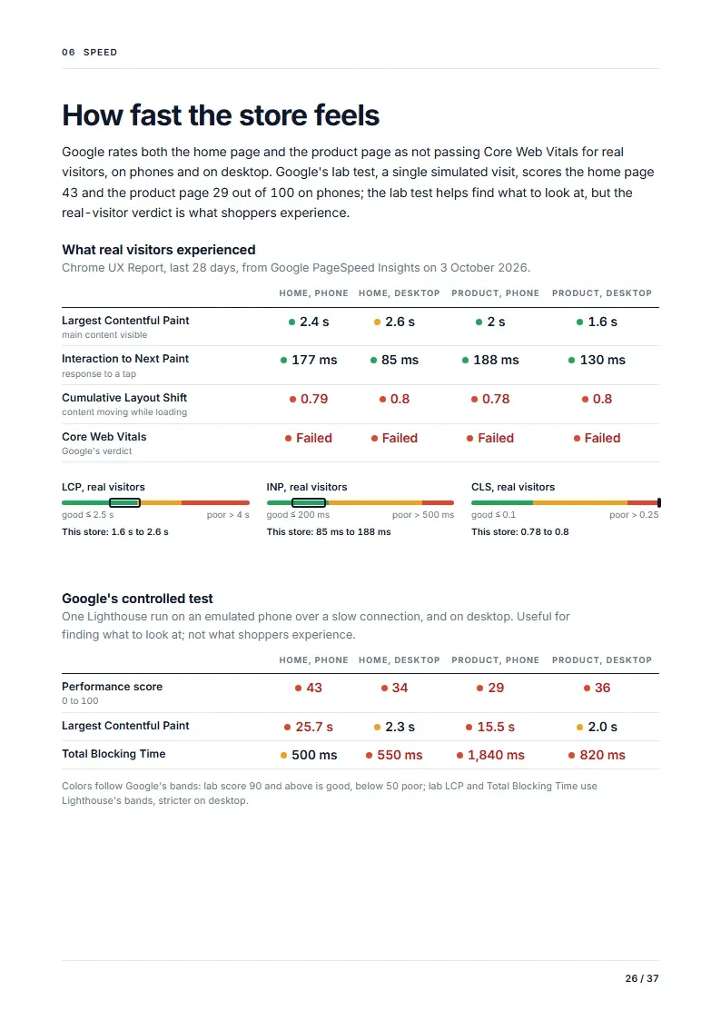 Speed page of a sample audit report: real-visitor and lab measurements for the home and product page on phone and desktop.