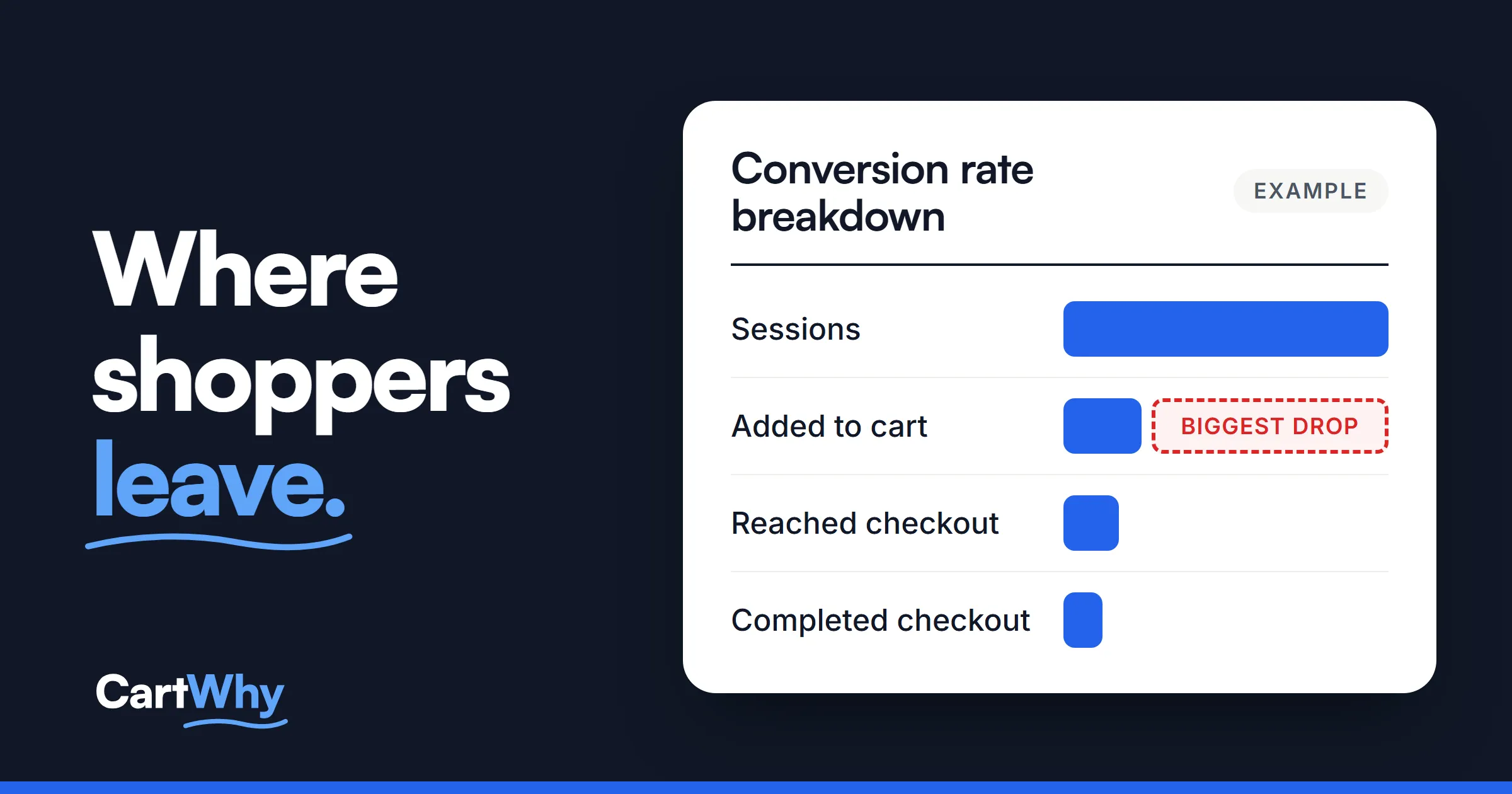 Shopify's conversion rate breakdown: sessions, added to cart, reached checkout and completed checkout, with the biggest drop marked.