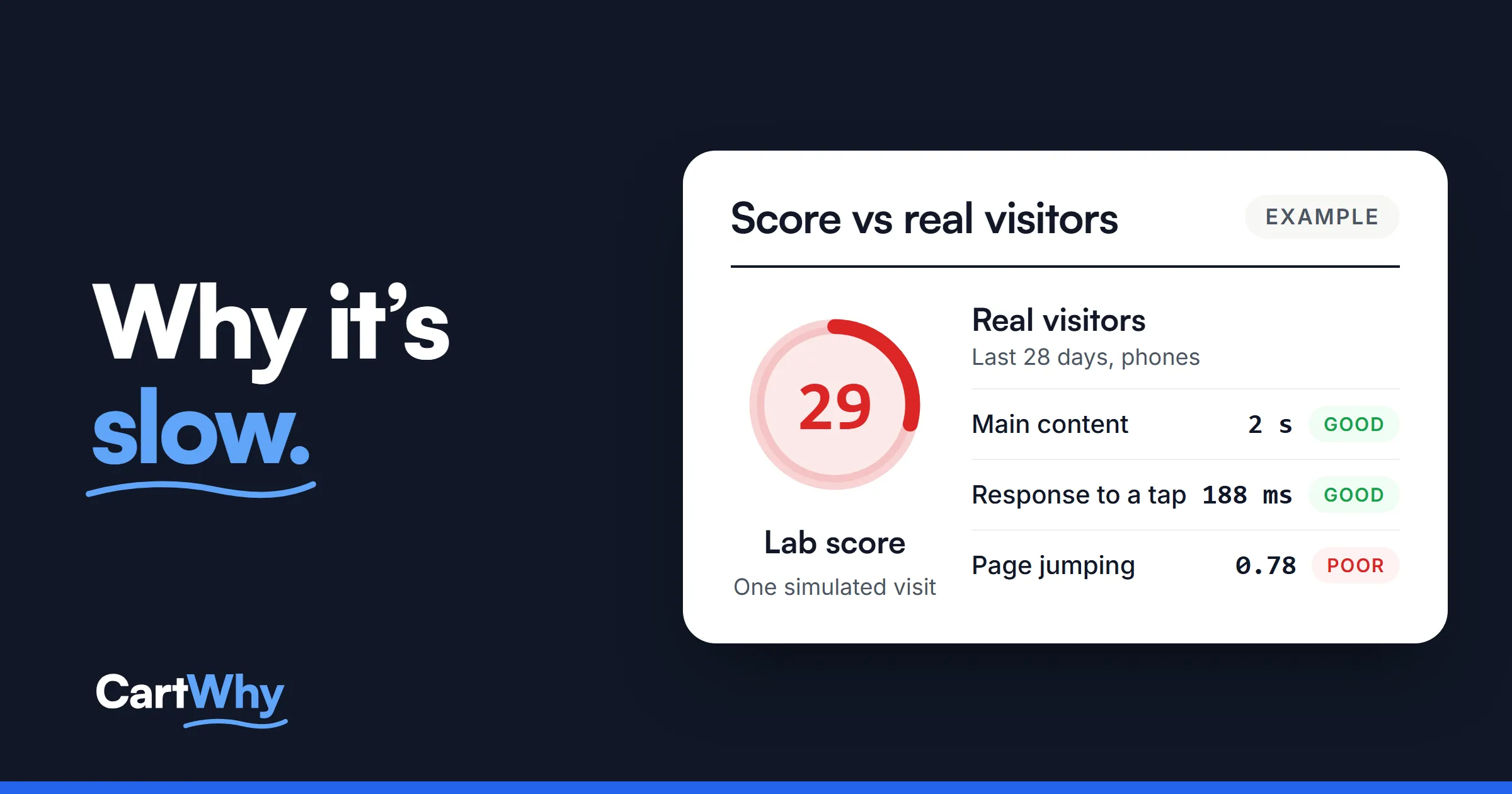 Lab score 29 for a Shopify store's product page, from one simulated visit, next to real visitors over 28 days: main content 2 s and tap response 188 ms are good, page jumping 0.78 is poor.